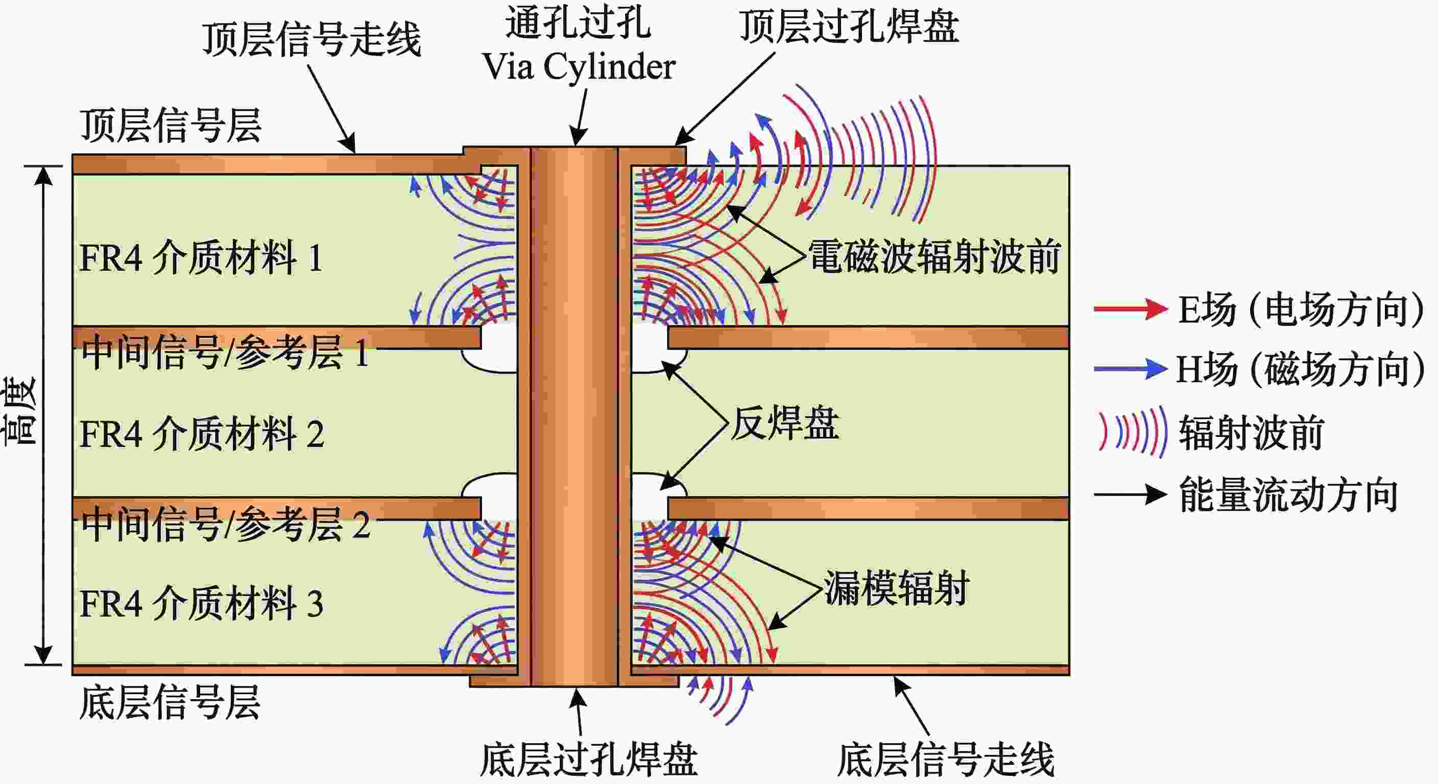 PCB差分对通孔组间干扰随板厚变化的电磁场分布图